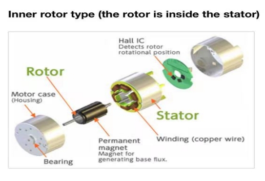 inner rotor